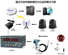 水電站、水庫水位測控系統(tǒng)