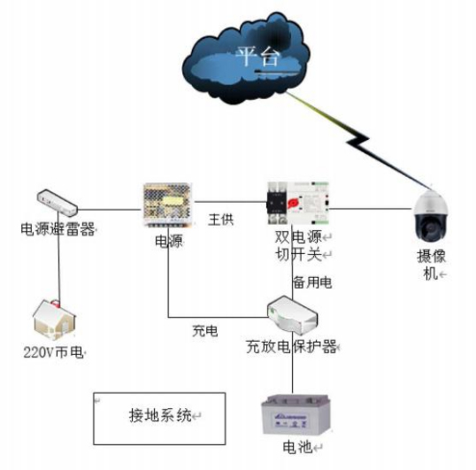 信息化技術(shù)在小型水庫雨水情和安全監(jiān)測上的運用